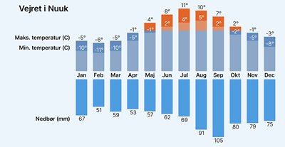 Vejr Nuuk